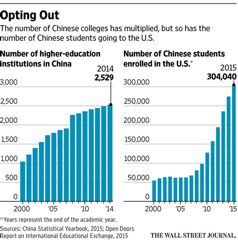 how many university students are there in china